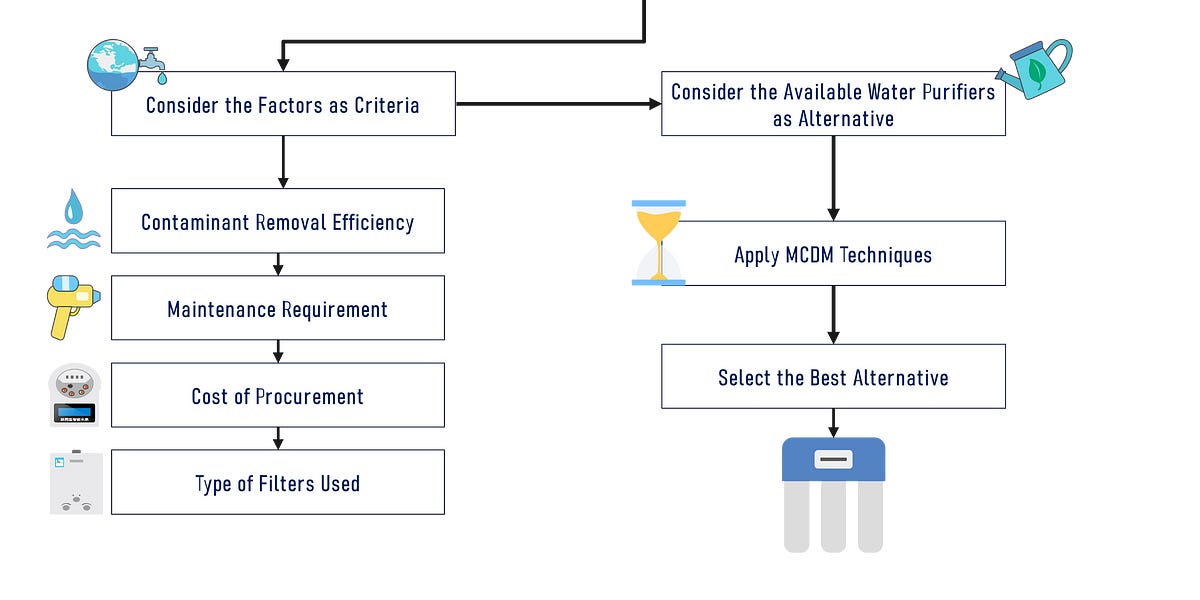 Four Factors You Must Consider before selecting Water Purifiers for your domestic use