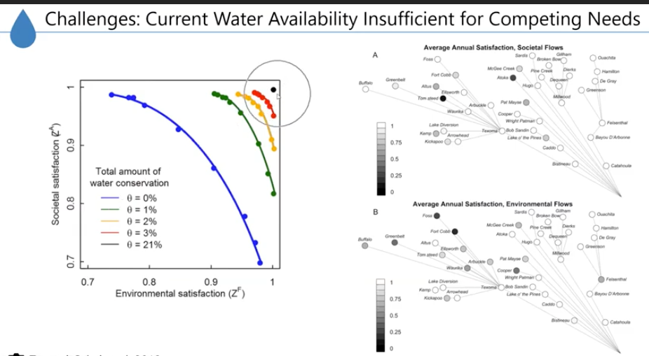 Towards Sustainable Management of Water Resources