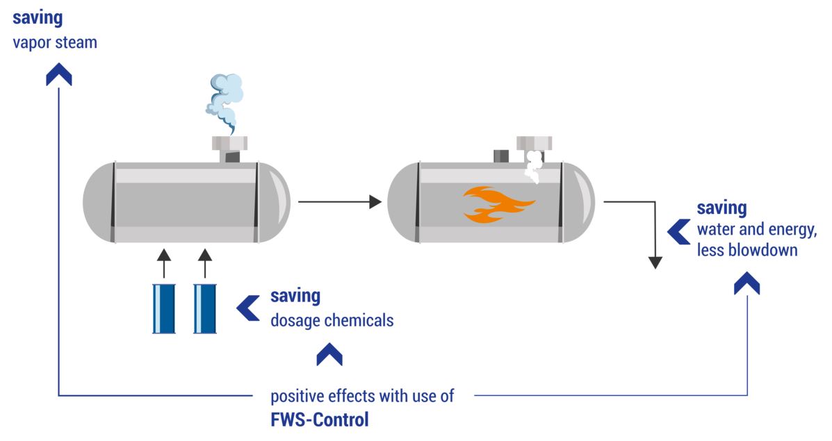 Calculate the energy and cost potential at your steam boiler