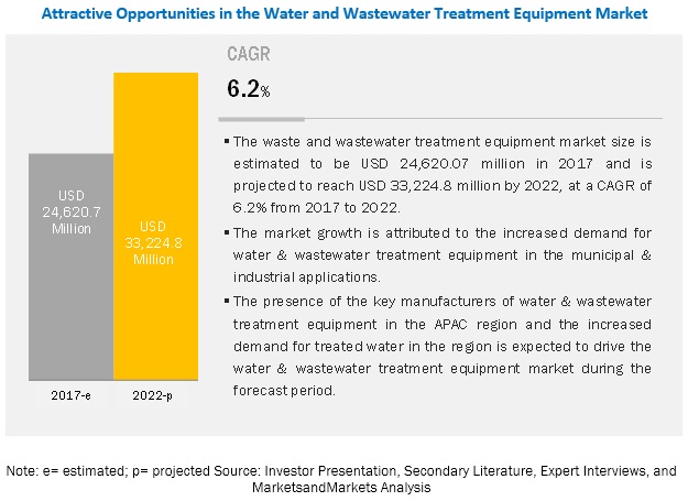 Water & wastewater treatment equipment market by Product Type, Disinfection , Application & Geography | COVID-19 Impact Analysis | MarketsandMar...