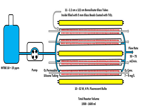 Economical ​Technique ​Removes ​Pharmaceuticals,​ Chemical ​Contaminants ​from Public ​Water Systems