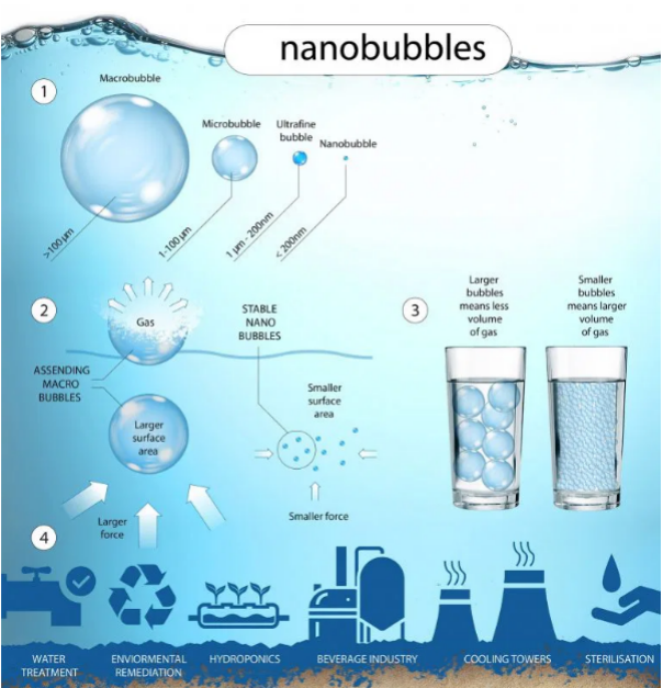New Method to Generate Substantial Volumes of Nanobubbles in Water