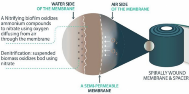 MABR: Familiar WWTP Principles Providing Better Results