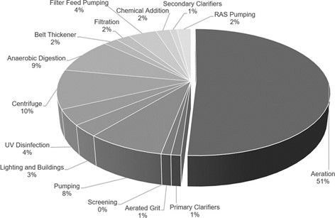 Part 8: **Addressing Excessive Energy Use in Wastewater Treatment: Innovations in Aeration Systems and Control Techniques to Reach Sustainabilit...