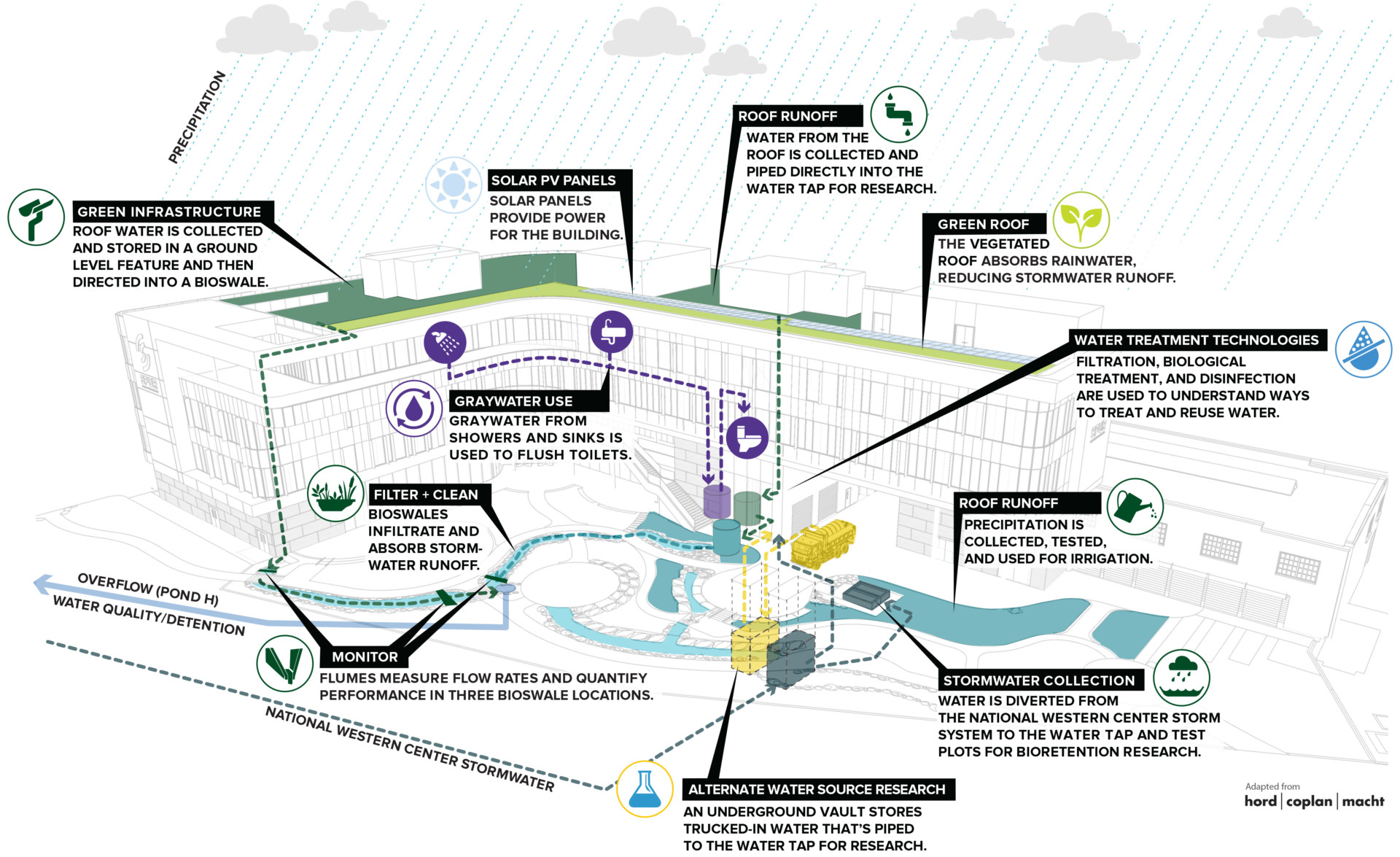 New lab at CSU Spur will use 6 types of water to test innovative treatment solutionsThis diagram illustrates the research activity that will hap...