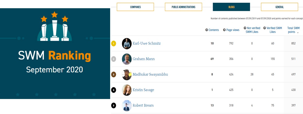 After being on Rank 4 in July, 2020, we are proud to announce that we&rsquo;ve reclaimed the #3 Ranking back in September, 2020 Global SWM Ranking. ...