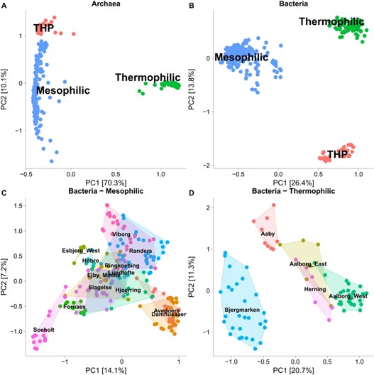 Part One: The Effect of Immigration on Microbial Community Dynamics in Full-Scale Anaerobic Digester Systems A six-year investigation into twent...