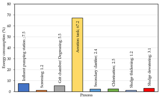 ## **Part 6: Optimizing Energy Efficiency in Wastewater Treatment: Innovations in Aeration and Sustainable Practices"Energy consumption plays a ...