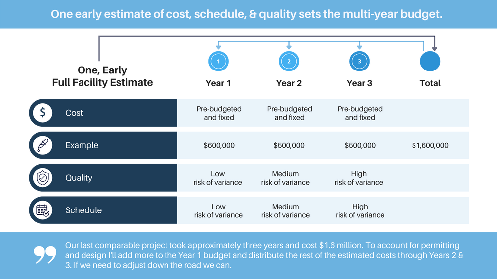 "Fixing a budget for large, phased projects represents the age-old project management dilemma: you can have a known cost, quality, or schedule -...