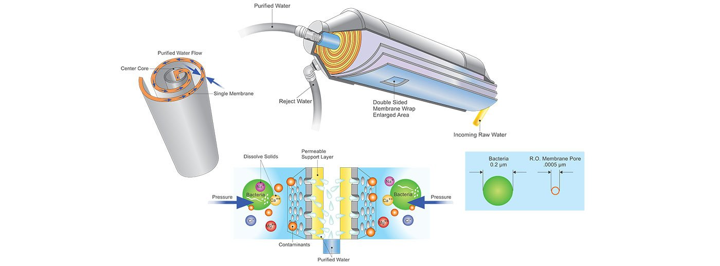 What is a Membrane Filter and How Does It Work?