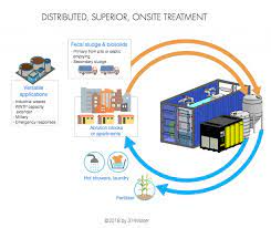 Treatment facilities that can completely eliminate all contaminants on-site