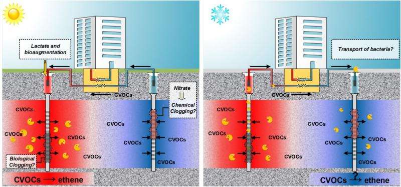 Aquifer Thermal Energy Storage Can Also Remediate Polluted Groundwater