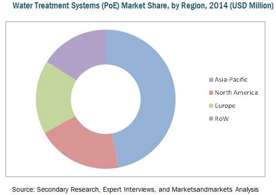 Water Treatment Systems Market (Point-Of-Entry) by technology (Water Softeners, Filtration Methods, Reverse Osmosis, Distillation Systems, Disin...