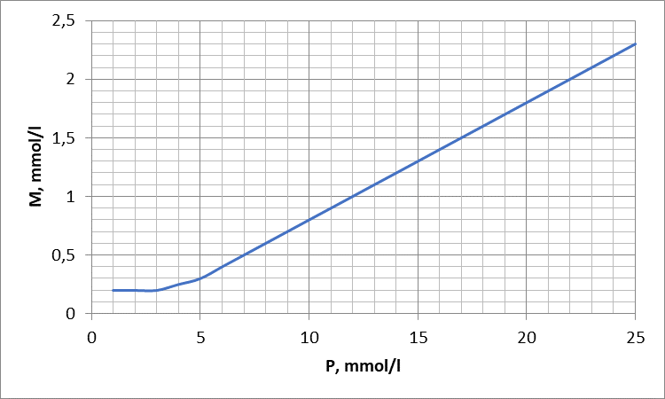 The monitoring of the water-chemical mode of steam boilers using the pH value of boiler water