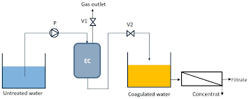 Electrochemical process to treat industrial waste water - M&A Opportunity