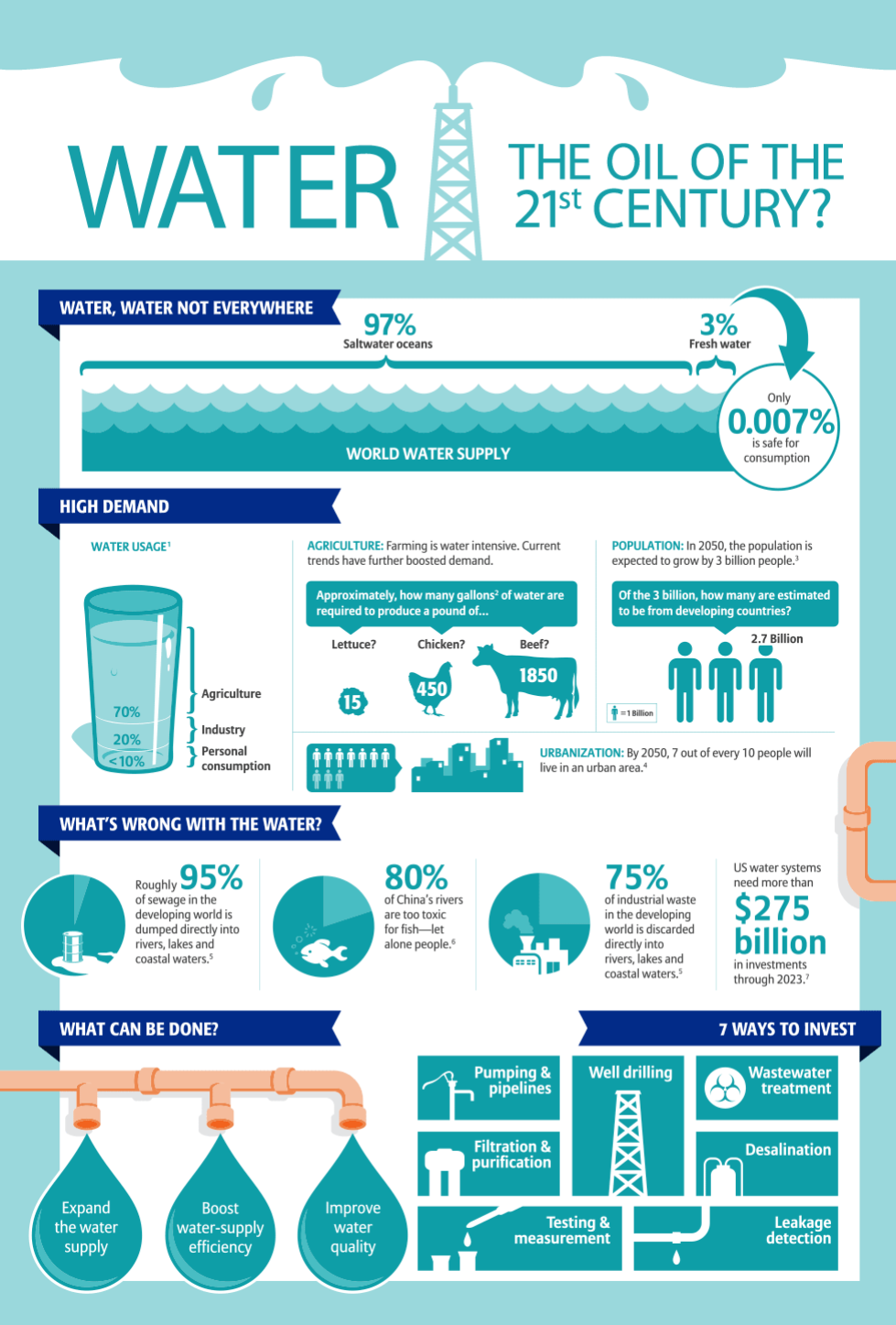 Water, the Oil of the 21st Century