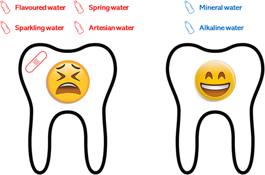 The pH of bottled water commercially available in Australia and its implications for oral health | Journal of Water and Health | IWA PublishingW...