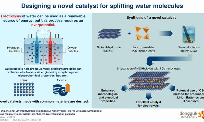 A Powerful Catalyst for Electrolysis of Water Could Help Harness Renewable Energy