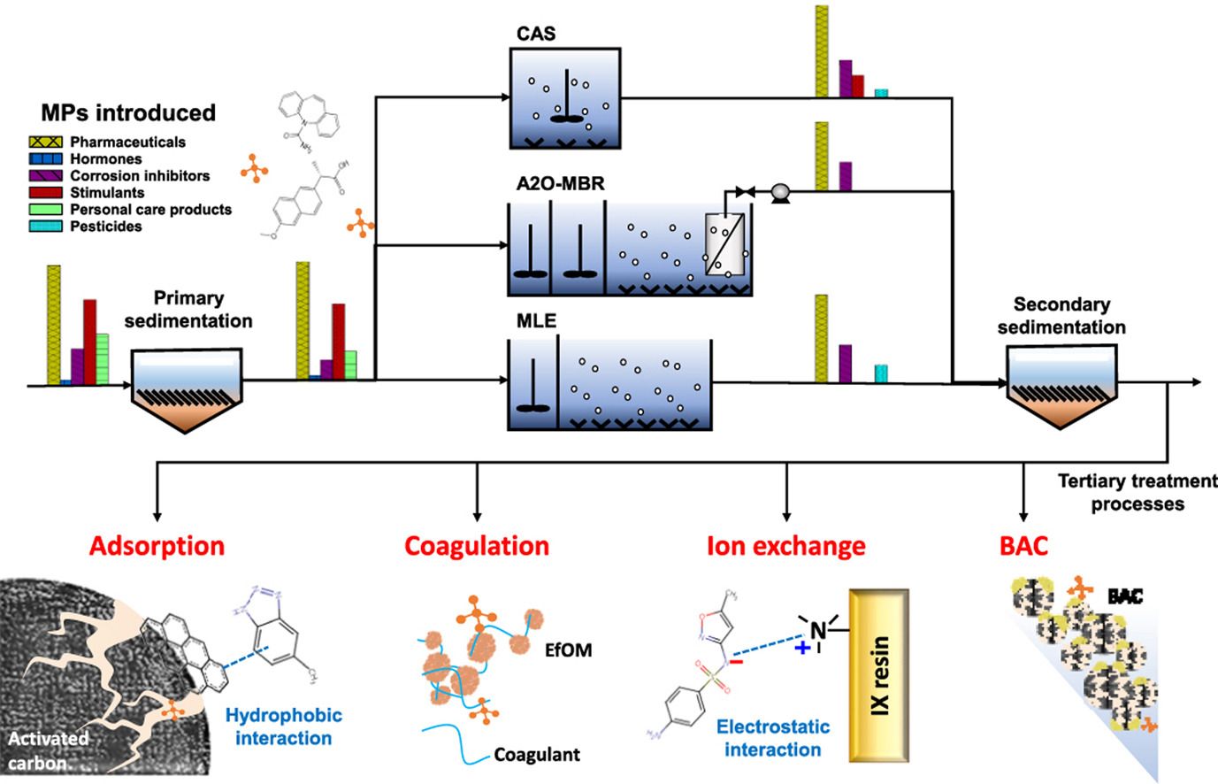 🌍💼Why is the quaternary treatment process necessary in conventional wastewater treatment if the wastewater contains emerging or micropollu...