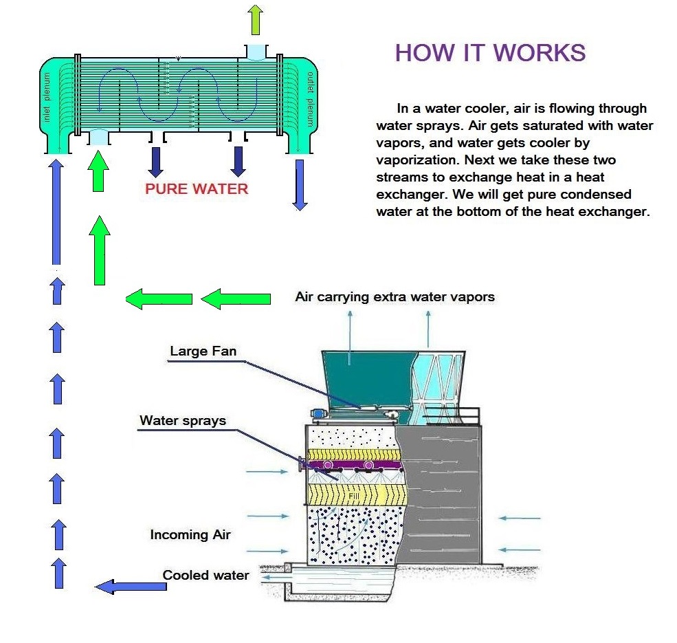 Potable Water Generator