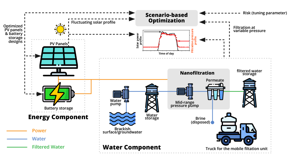 Water-energy nanogrid provides sustainable solution for rural communities lacking basic amenities