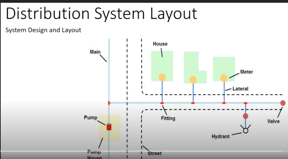 Water Distribution | System Design and Layout