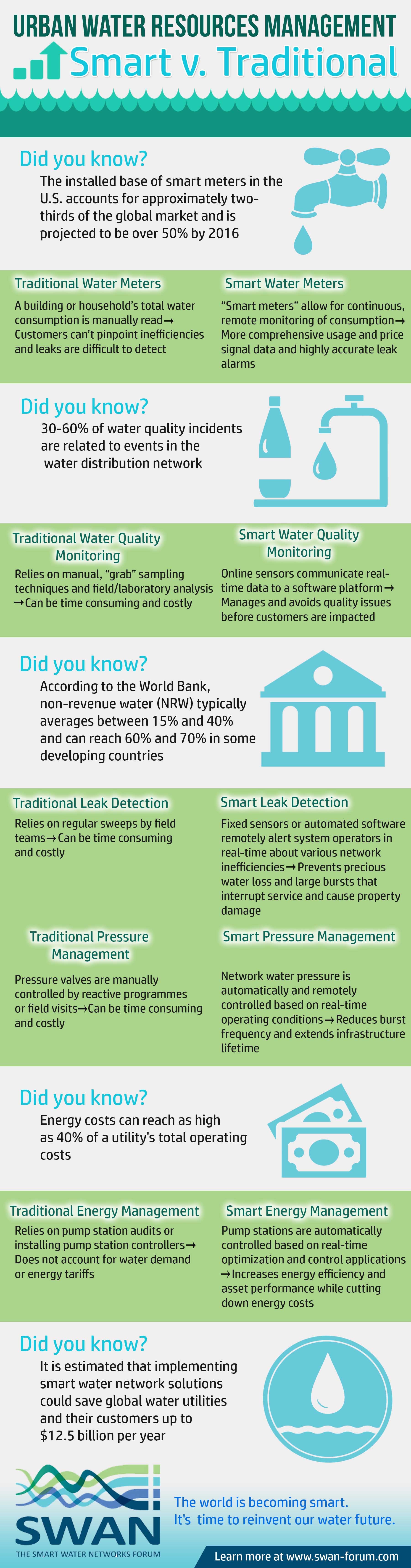 Infographic on Smart Networks by SWAN