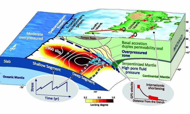Aquaplaning in the Geological Underground - Water Pressure as a Critical Factor for Mega-earthquakes