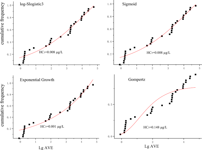 Formulation of water pollutant discharge limits based on nonsensitive aquatic organism protection