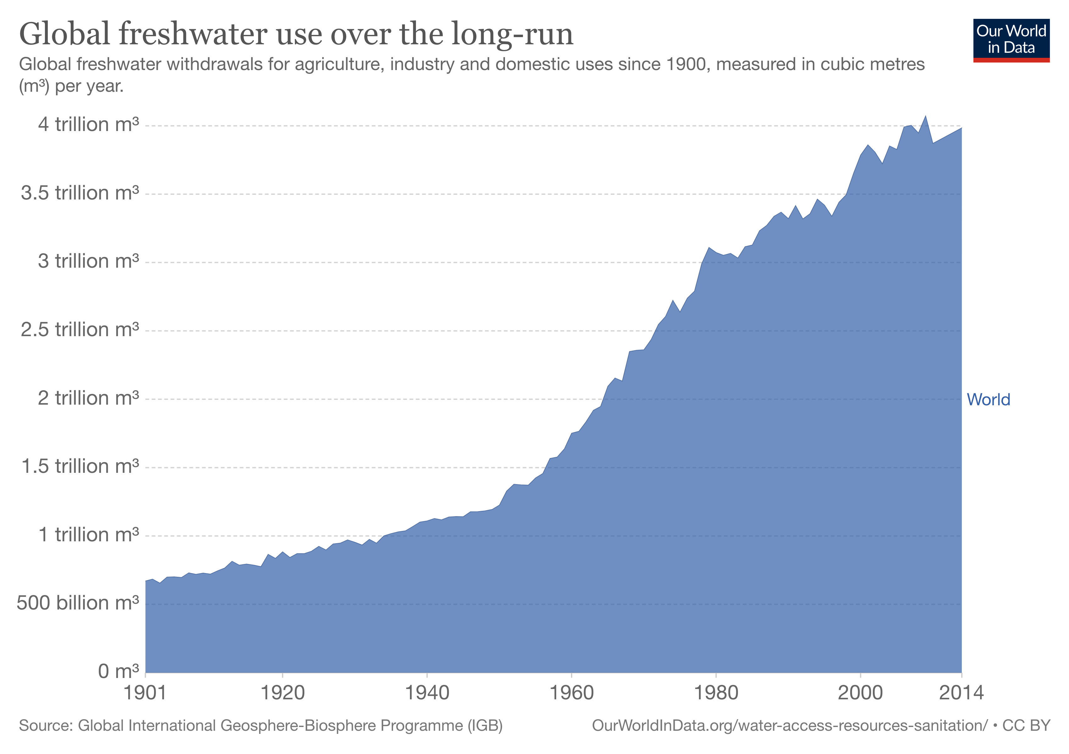 Global freshwater useA growing global population and economic shift towards more resource-intensive consumption patterns means global freshwater...