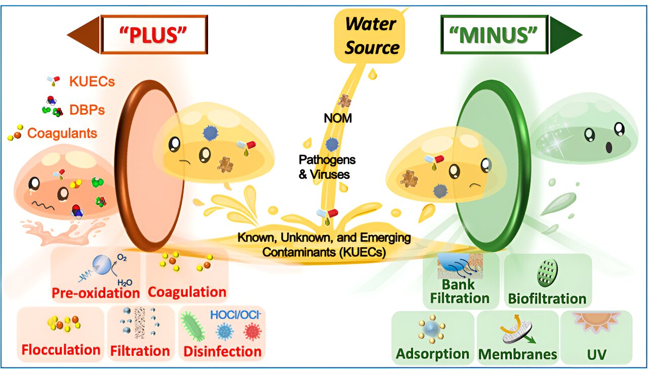 New water treatment approach helps to avoid harmful chemicals