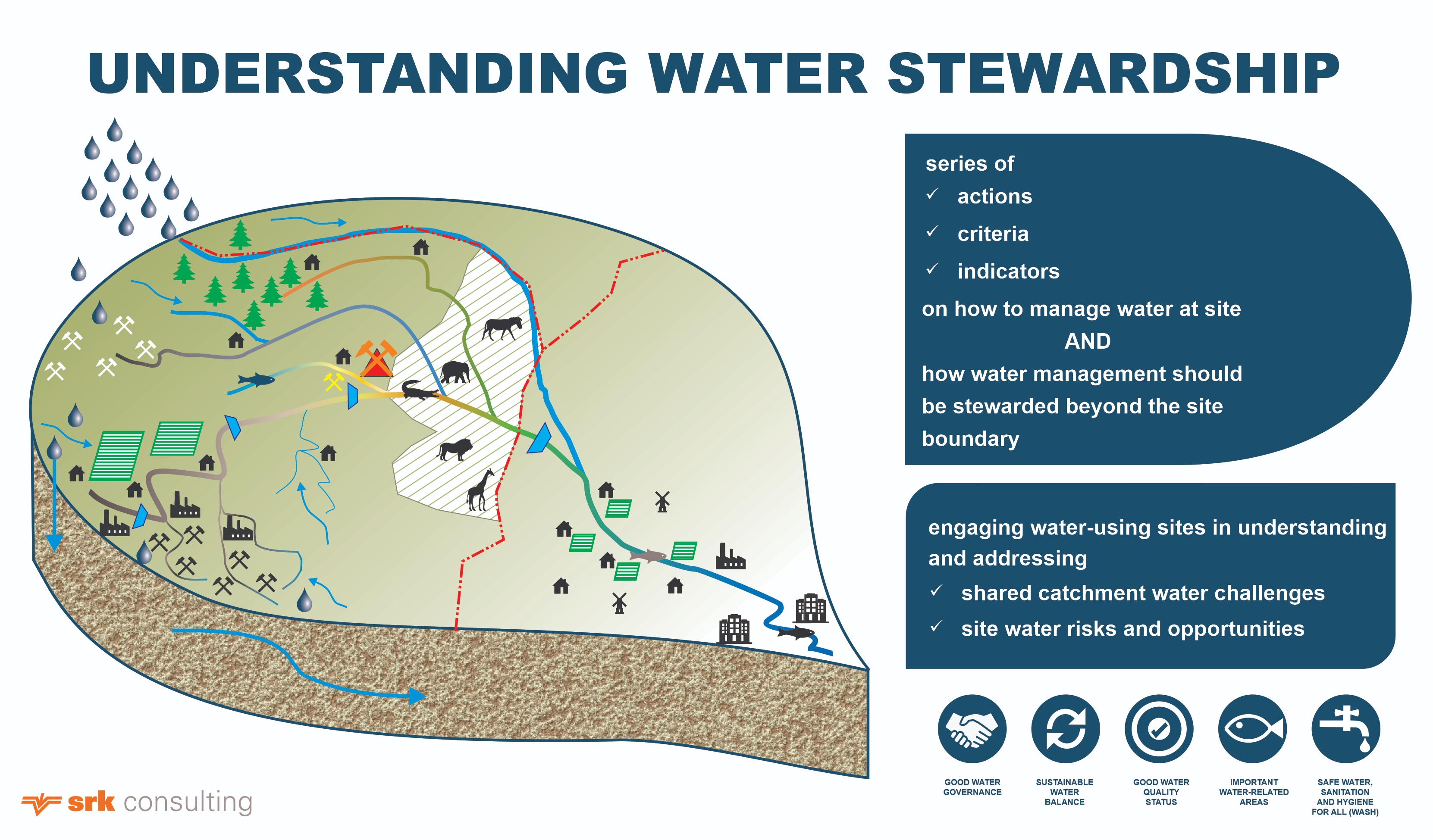 Understanding Water Stewardship