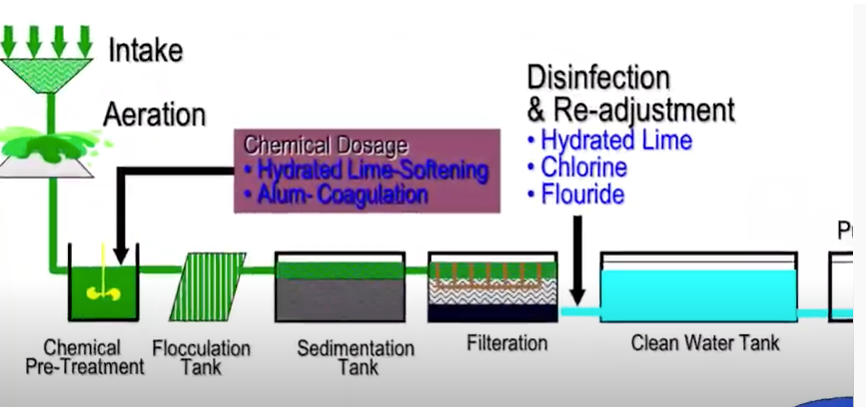 Water Treatment Process Part IV