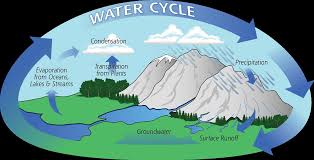 Water Sources and their Characteristics - Study Lesson 3 Open Learning