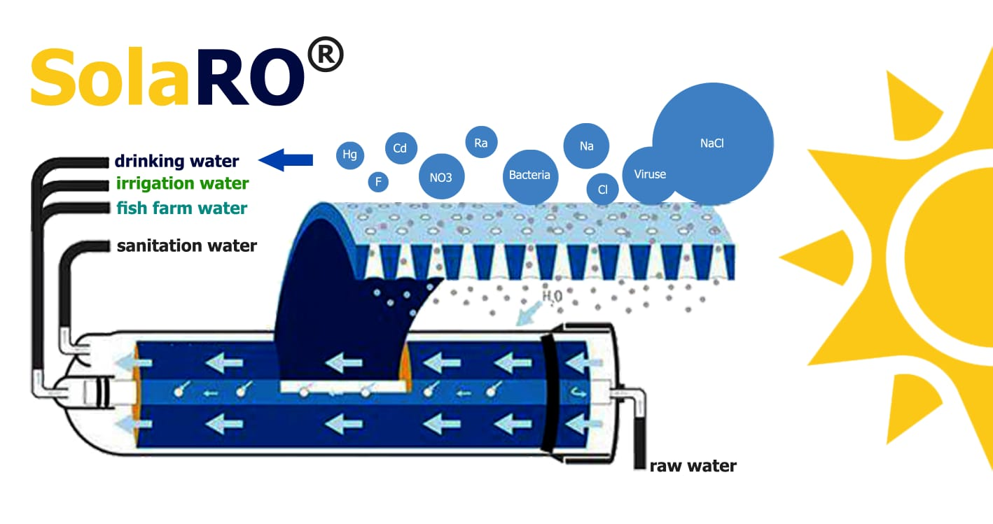 Affordable hygiene drinking and irrigation water for off-grid communities through solar water desalination system