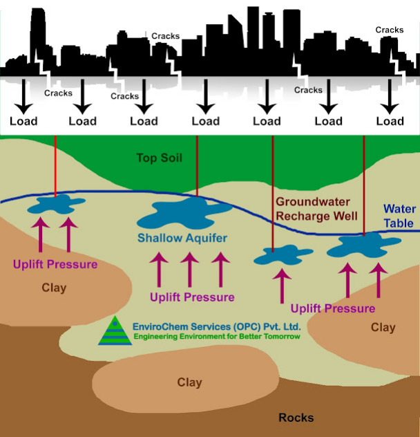 Shallow Aquifer - Weakening Foundation