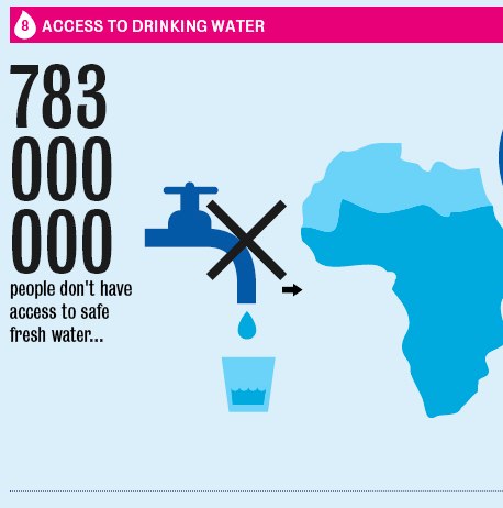 Water -21st century challenges