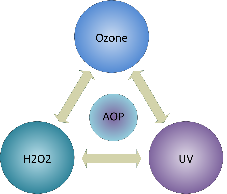 How to Choose the Correct AOP Process for Your Wastewater Treatment Application