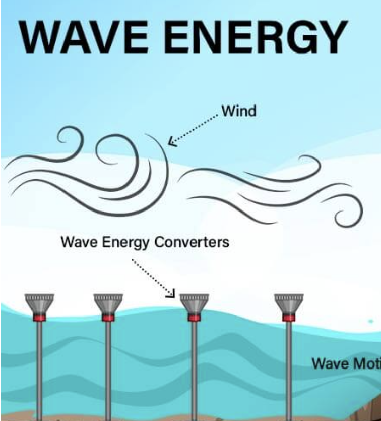 Investment in Converting ocean wave energy into renewable energy and fresh water