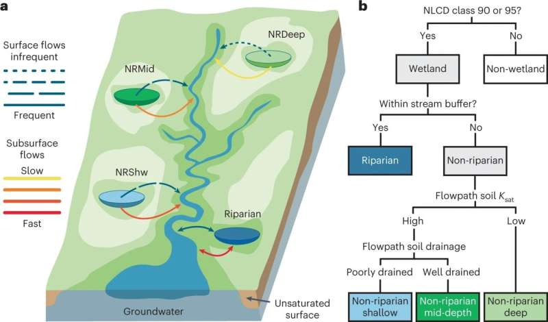 Research collaboration aims to improve nationwide water quality, restore wetlands