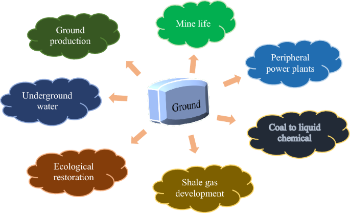 The construction of mine water recycling performance evaluation index system under the Internet of Things environment - Scientific ReportsAbstra...