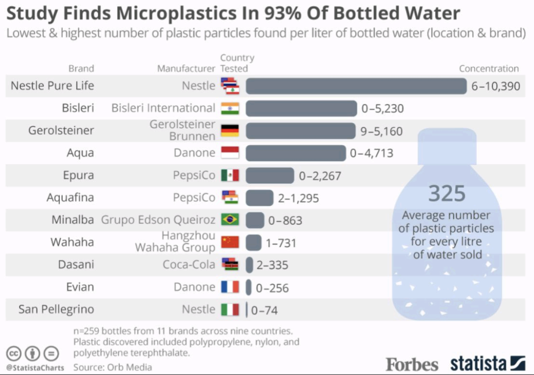 Bottled water is not as clean as it seems! 💧🚨A recent study shows that 93% of bottled water contains microplastics - and in alarming quant...