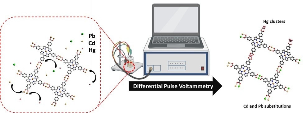 New Sensor Detects Toxic Metals in Water with High Accuracy