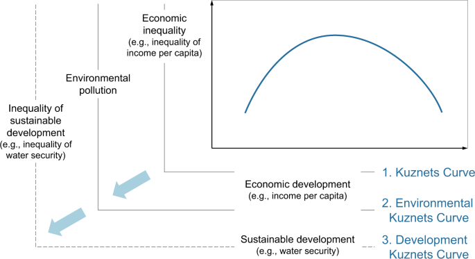 Inequality of household water security follows a Development Kuznets Curve - Nature CommunicationsAbstractWater security requires not only suffi...