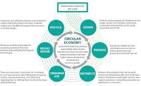 netherlands-circular-economy-threatens-environment