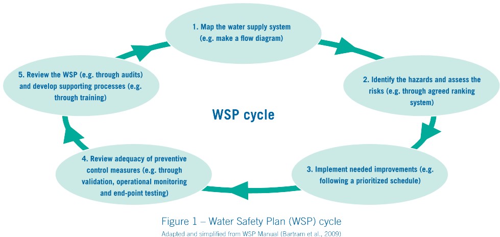 Water Safety Plans to Prevent Legionellosis and Other Waterborne Illnesses