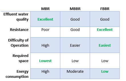 MBR, MBBR and FBBR – Comparison of Wastewater Treatment Technologies (Article Part 2)