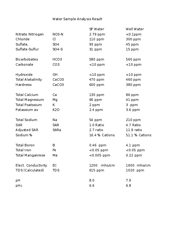 How  to reduce TDS level in golf course irrigation water?