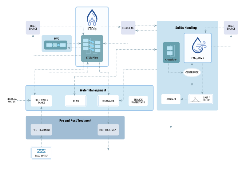 Low Temperature Distillation technology