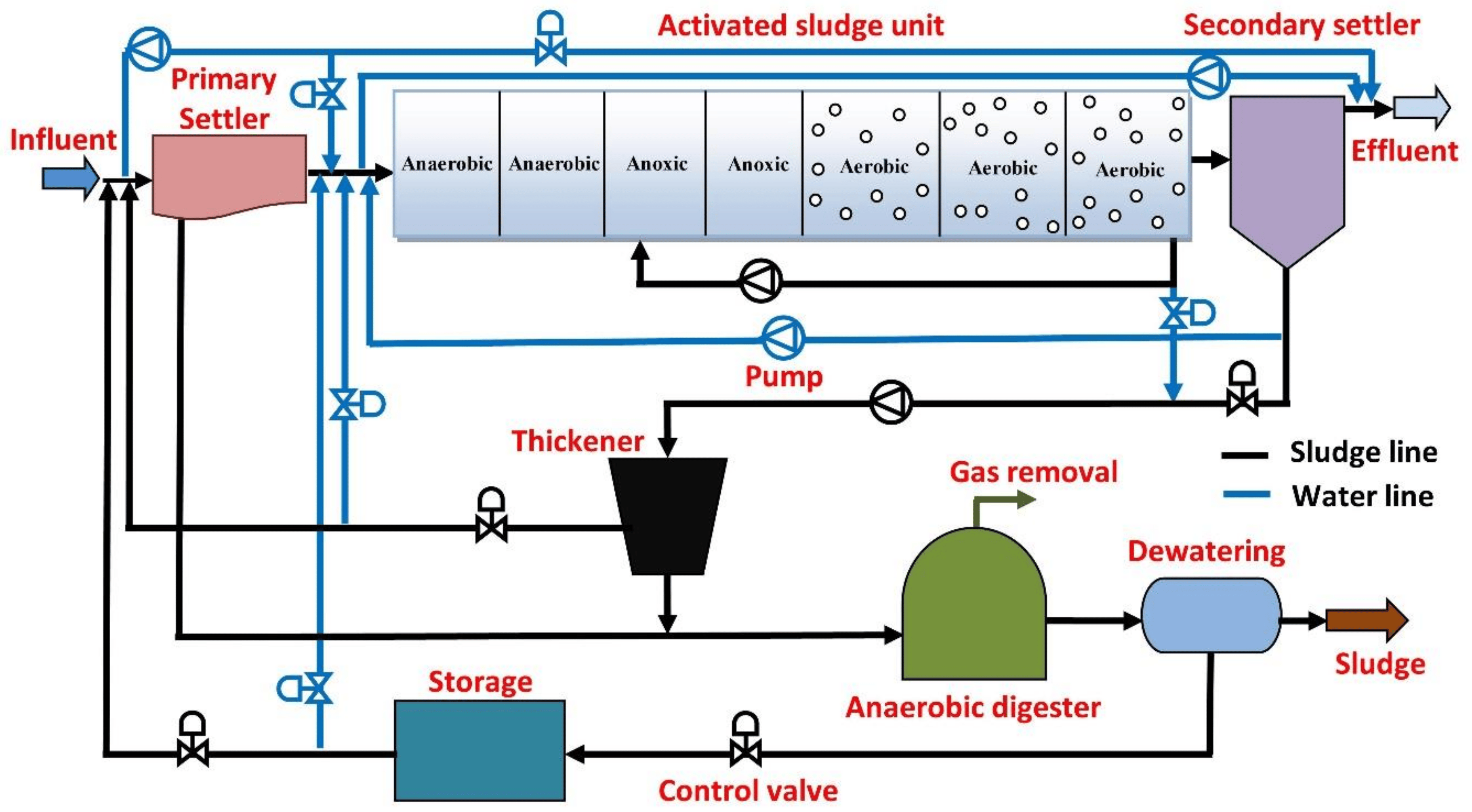 Part 12: **Optimizing Wastewater Treatment with Advanced Ammonia Control Strategies: A Simulation-Based Approach** 🌊The content explores the ...